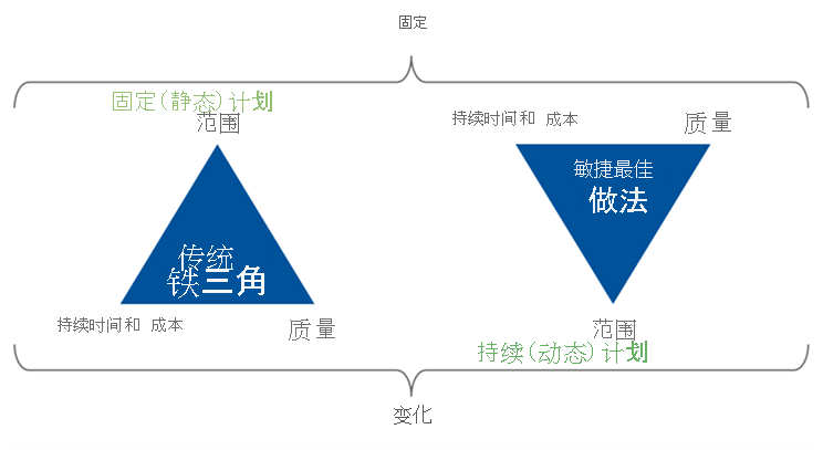 Diagram shows the iron triangle of tradeoffs for Waterfall vs. Agile development methodologies.