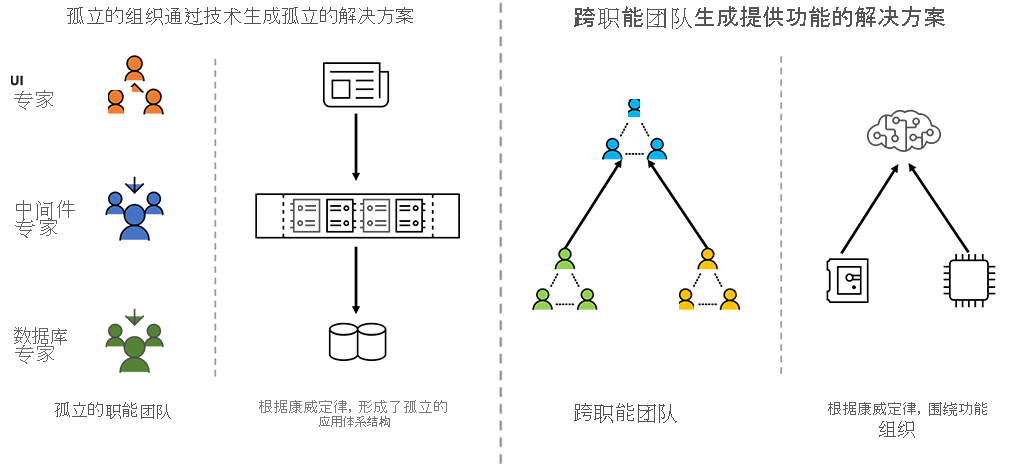 关系图说明了康韦定律。