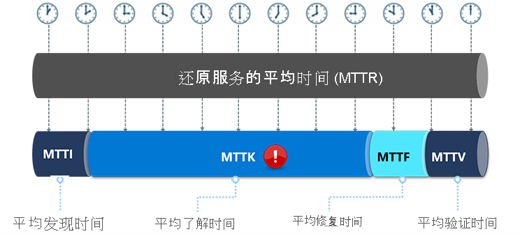 关系图显示可以通过攻击 MTTK 来缩短 MTTR。