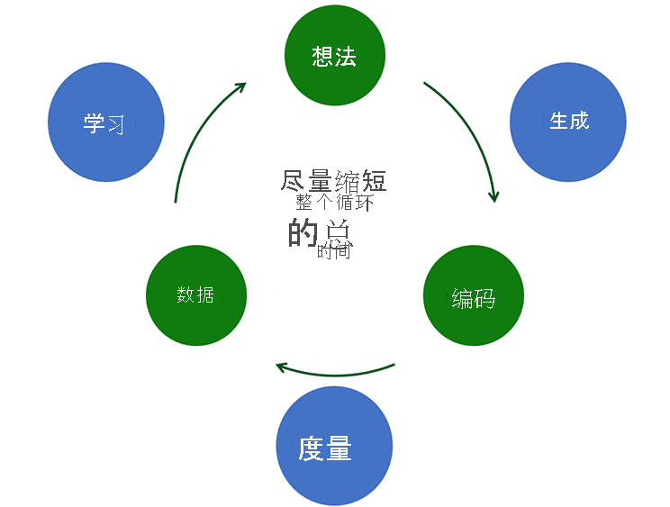 示意图显示了持续反馈的周期。我们首先进行构思，然后生成代码，并度量结果，最后收集数据。这个过程将帮助我们学习并产生新的想法。持续反馈可最大程度地缩短循环的总时间。