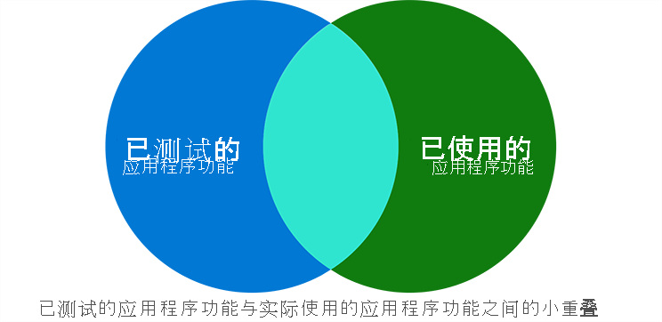 关系图显示了已测试的功能与已使用的功能之间 35% 的重叠。