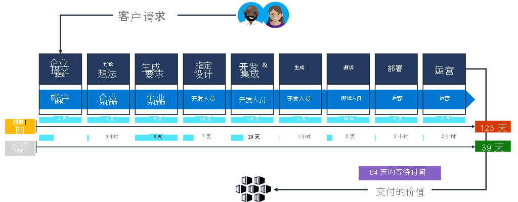 示意图显示了 123 天的提前期与 39 天的进程时间之间的巨大浪费。这相当于等待时间为 84 天。