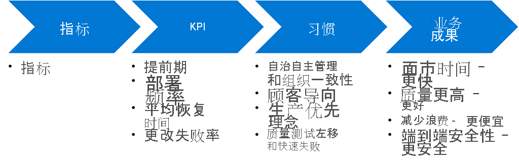 示意图显示指标、KPI、习惯和业务成果之间的关系。指标支持 KPI，KPI 应遵循实现业务成果的习惯。KPI 示例包括提前期、部署频率、平均还原时间和更改失败率。这些 KPI 应遵循以下习惯：团队自治和组织协调、以客户为中心、生产至上的思维模式，以及快速提升质量。这样有助于实现业务成果，如加快上市时间、提高质量、减少浪费以及实现端到端安全。