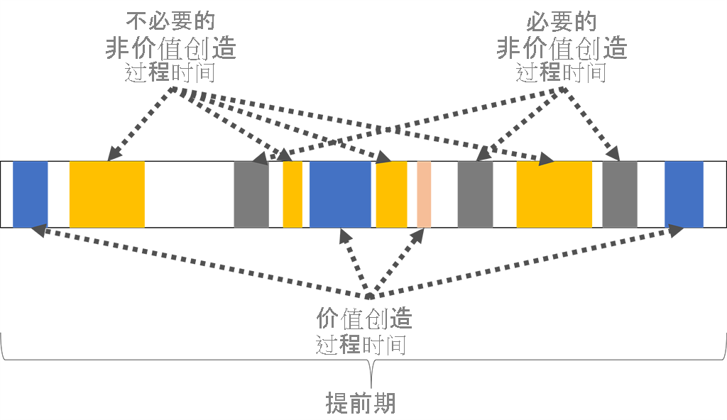 关系图显示提前期包括不必要和必要的非增值进程时间，以及值添加进程时间。