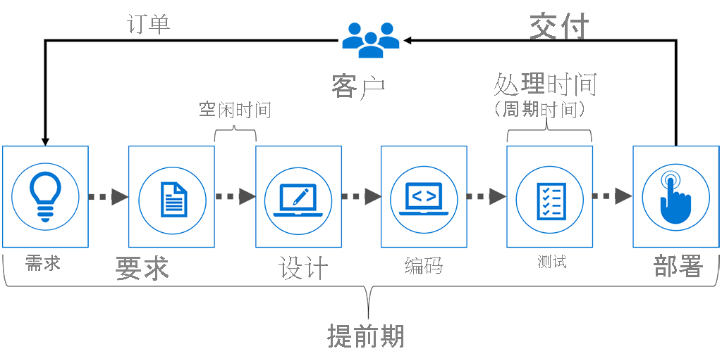 示意图显示了交付过程的各个阶段。提前期是所有阶段的总时间。空闲时间是两个阶段之间的时间。进程或周期时间是某个阶段的持续时间。