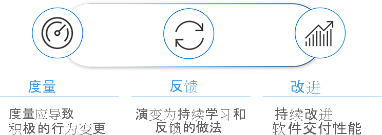 示意图显示我们应该通过度量和影响来进行改进。度量应该引起积极的行为改变。组织应发展为不断学习和反馈的做法，以实现软件交付性能的持续改进。