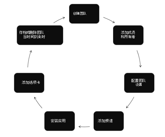 自动化团队生命周期的屏幕截图。