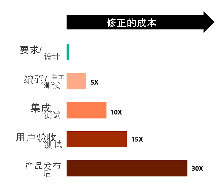 关系图显示，越晚发现问题，修复的成本就越高。