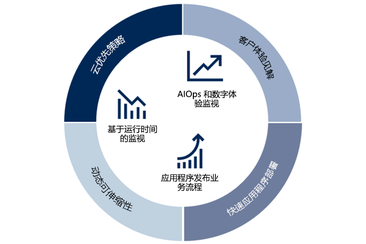 Diagram shows how AIOps and Digital Experience Monitoring, Application Release Orchestration, and uptime-based monitoring support Customer Experience Insights, Rapid Application Deployment, Dynamic Scalability and Cloud-first strategies.