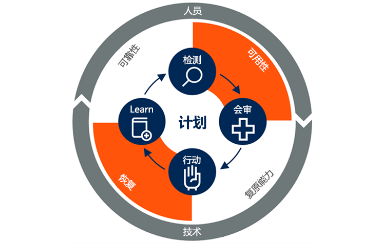 Diagram shows the Continuous Operations supporting availability, resiliency, recovery, and reliability. We detect issues, triage them, act upon them, and learn from our actions. The cycle is supported by people and technology.