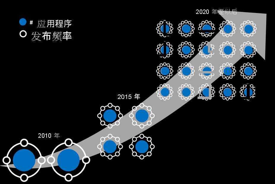 Diagram shows the number of applications and the release frequency increased from 2010 to 2020.