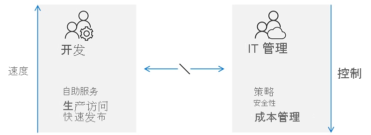 Diagram shows the misalignment between Dev teams and IT Governance. Development teams focus on speed through self-service, production access and rapid releases. Governance focuses on control through policies, security, and cost management.