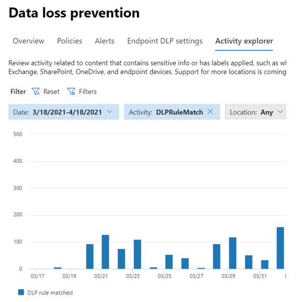 Screenshot of the Activity Explorer showing the results of using the D L P Rule Match filter.