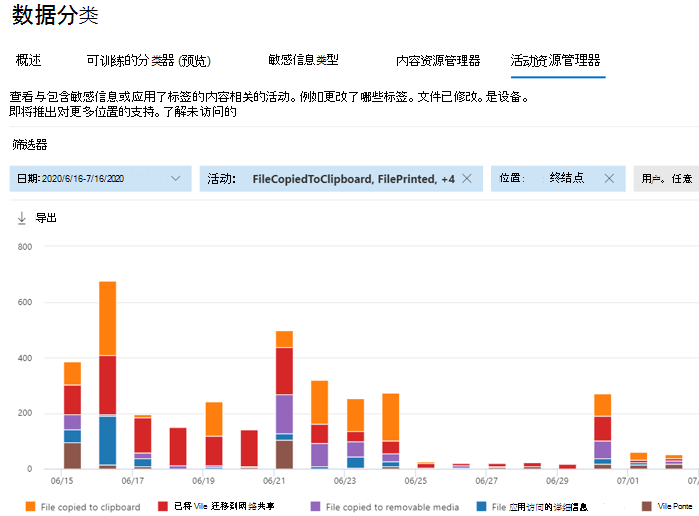 Screenshot of Activity Explorer showing a bar chart of summarized audited activity for a time period.