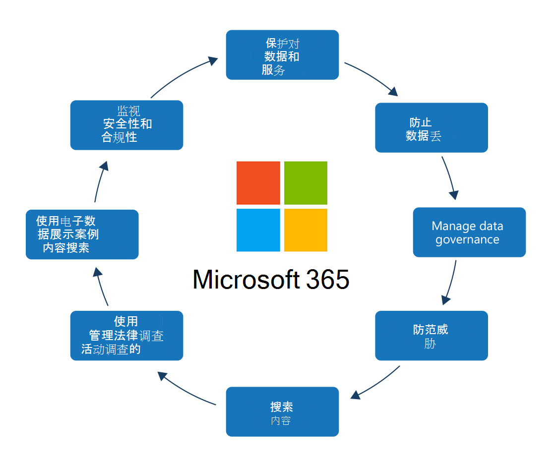 Diagram shows all the security considerations required to protect the data inside Microsoft 365.