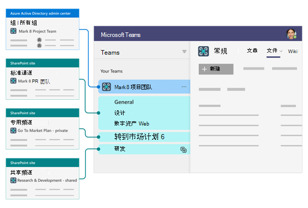 说明 SharePoint 中 Teams 频道结构的关系图。