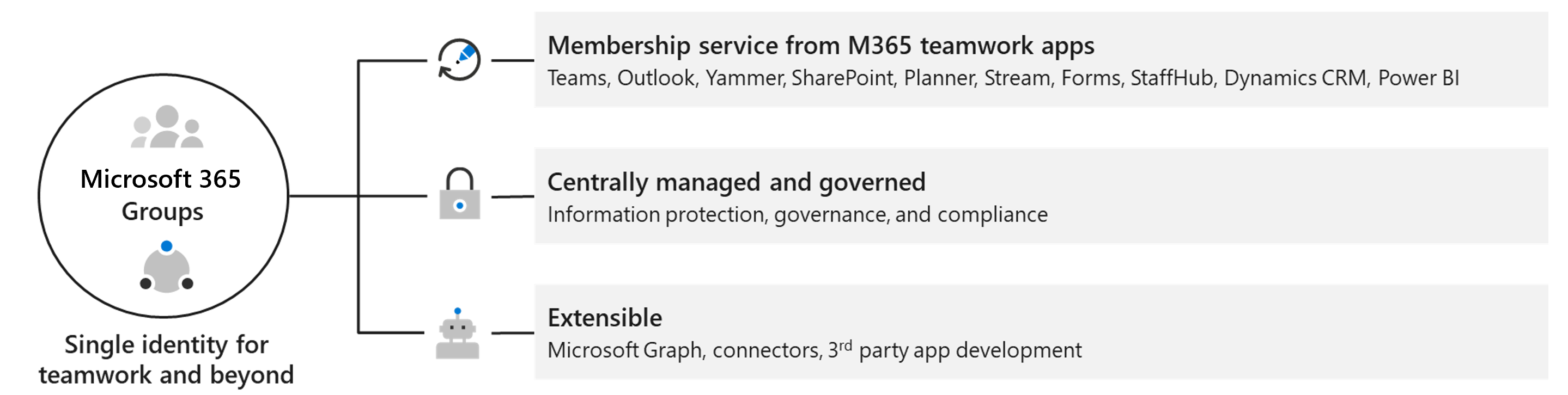 显示 Microsoft 365 组功能的示意图。