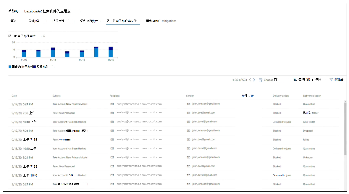 Screenshot of the prevented email attempts section of a threat analytics report.