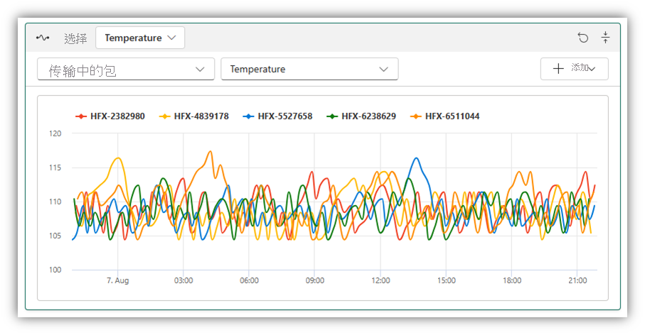 Screenshot of temperature chart preview in Data Activator.