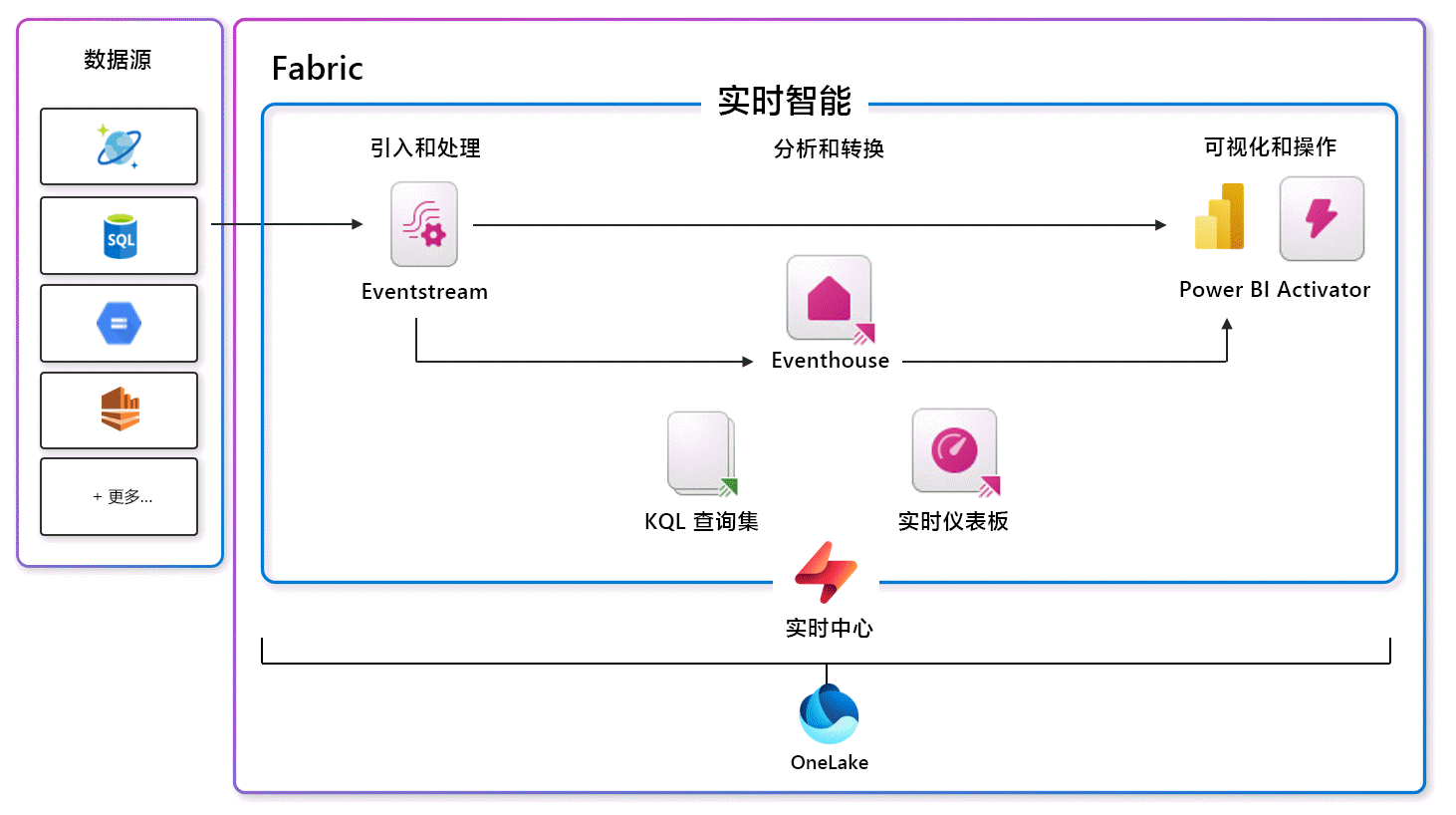 Fabric 实时智能功能关系图。