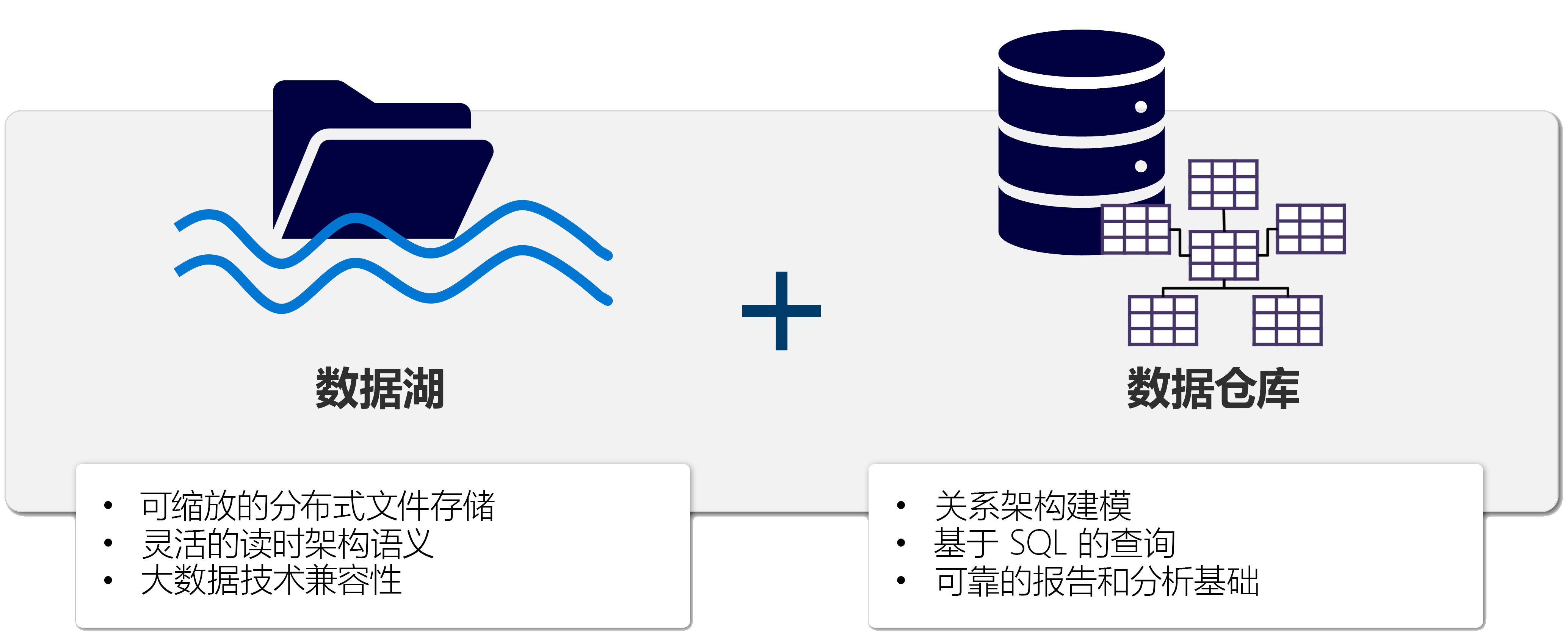 湖屋的示意图，其中显示了数据湖的文件夹结构以及数据仓库的关系功能。