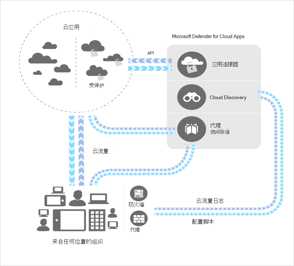 Diagram showing the Microsoft Defender for Cloud Apps architecture.