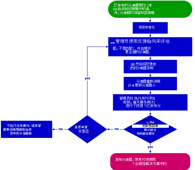 显示重新训练可训练分类器所涉及的工作流过程的关系图。