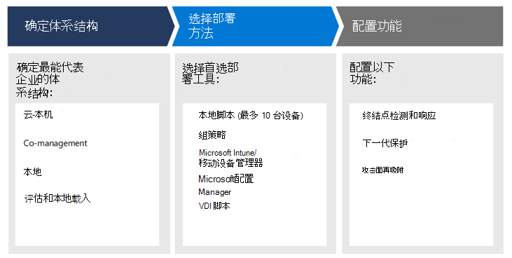 图中显示了如何确定环境体系结构、选择部署工具和配置各种功能。