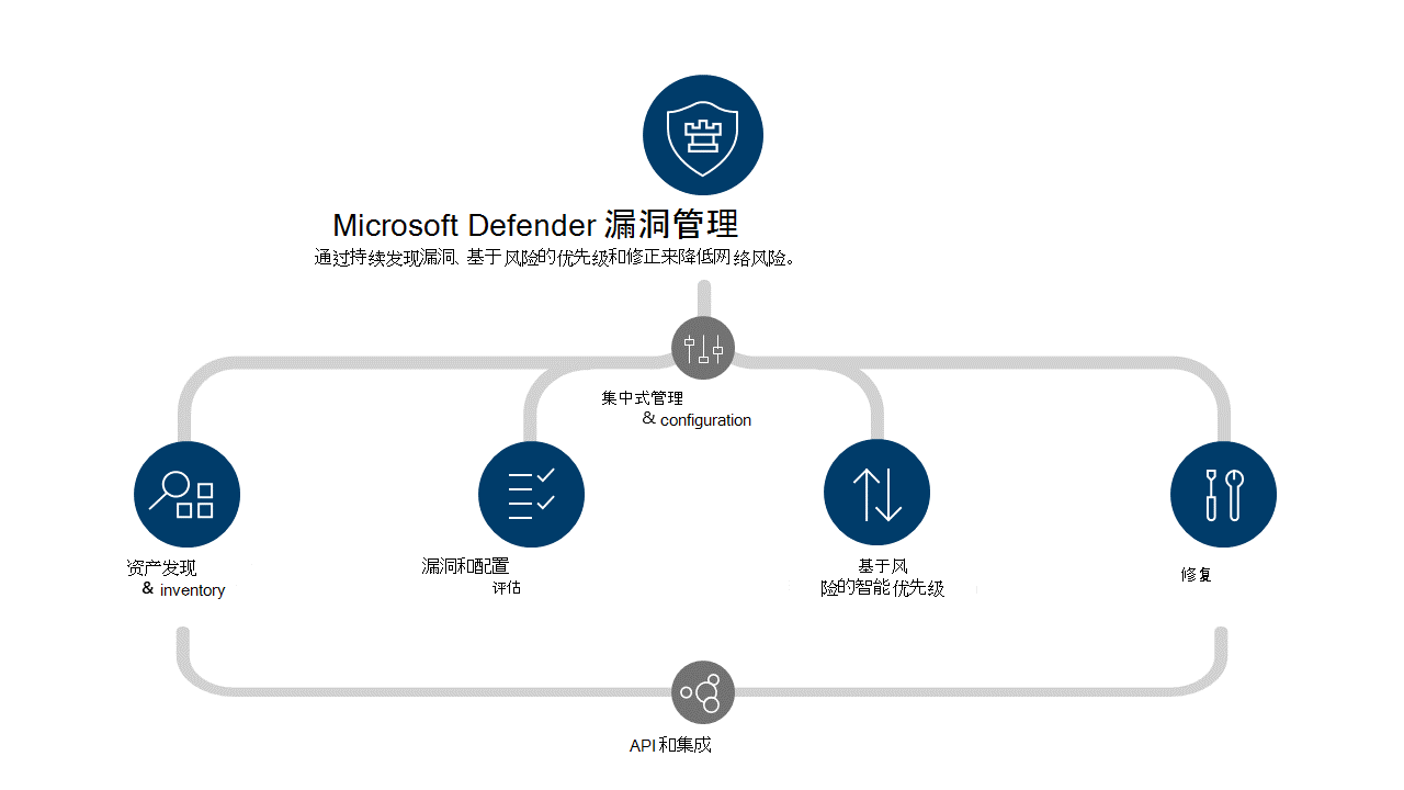 显示Microsoft Defender 漏洞管理保护堆栈的关系图。