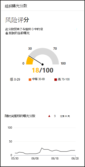 公开记分卡的屏幕截图，其中显示了组织随时间推移的曝光分数趋势线的高级视图。