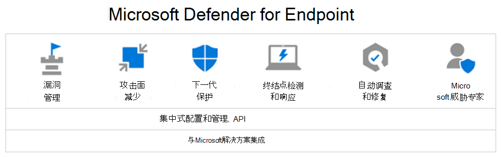 显示Microsoft Defender for Endpoint提供的关键服务的关系图，Microsoft Defender XDR服务。