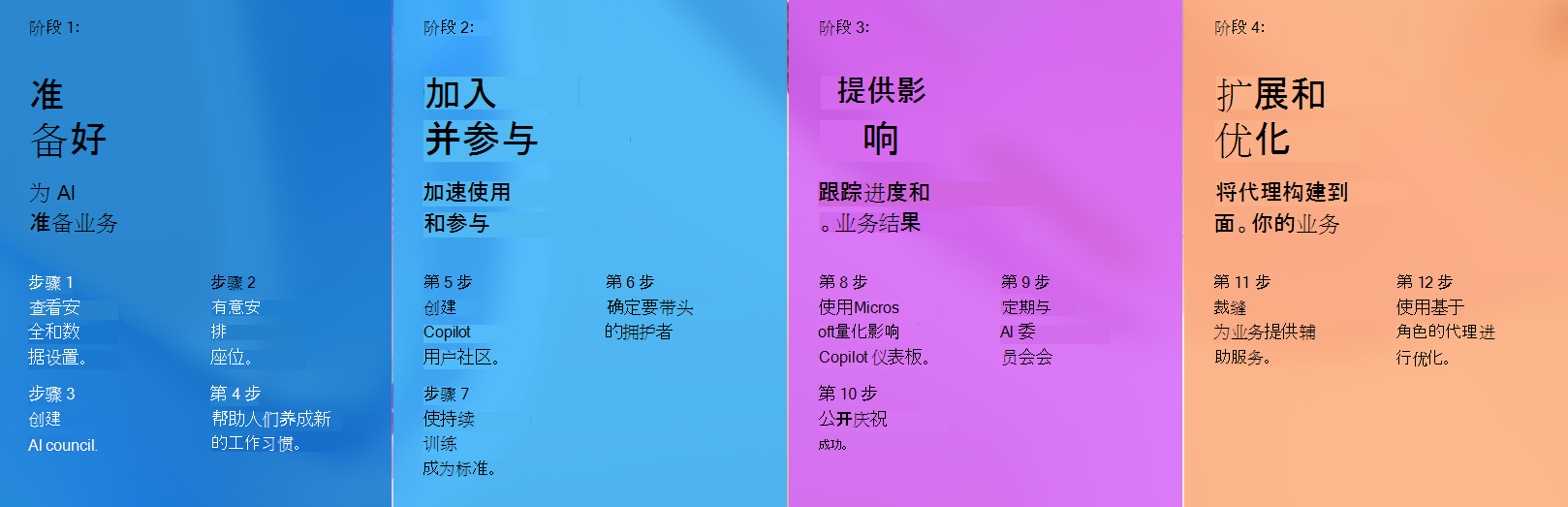 此图显示了 Copilot 采用路线图的四个阶段，包括“准备就绪”、“加入并参与”、“提供影响”和“扩展和优化”。