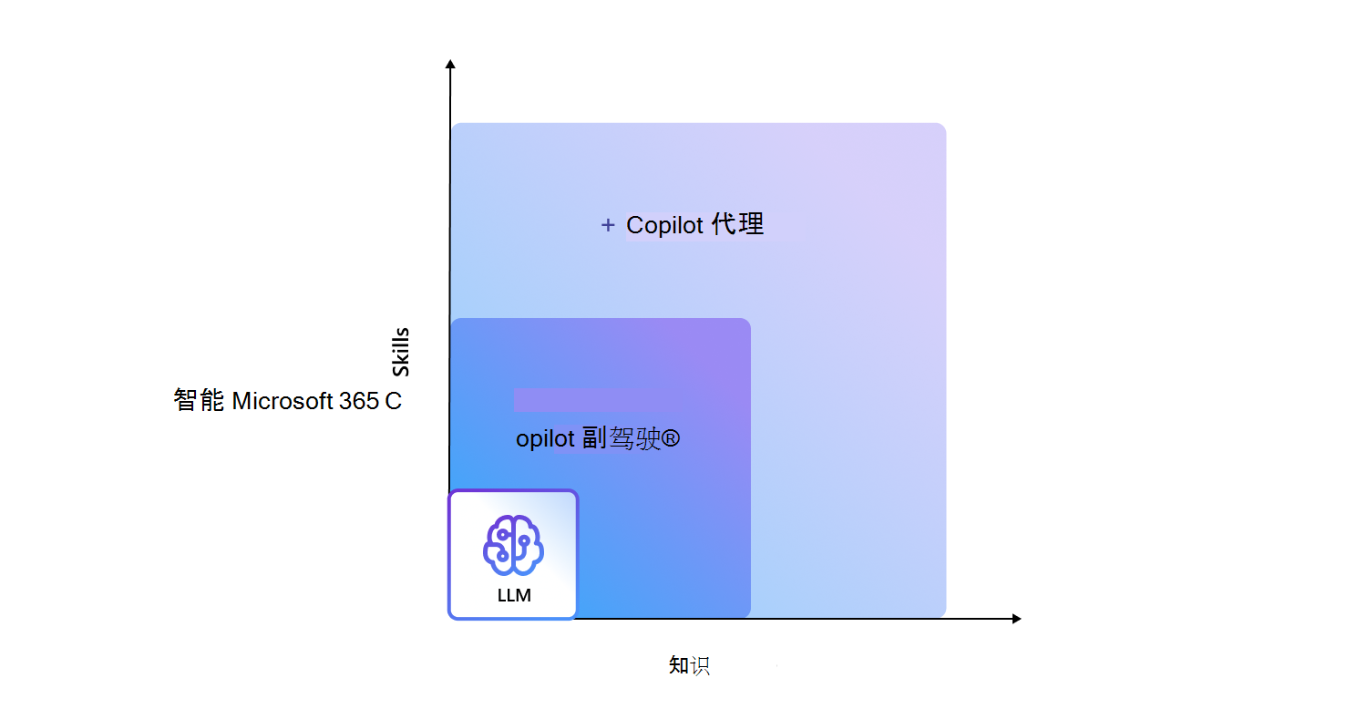 显示如何通过 Copilot 代理扩展 Copilot 知识的示意图，其中组织“Knowledge”作为 x 轴，用户“Skills”作为 y 轴。