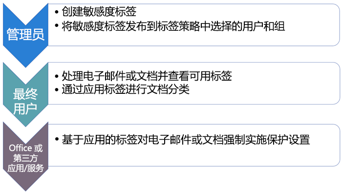 显示部署和应用敏感度标签的基本流程的示意图。