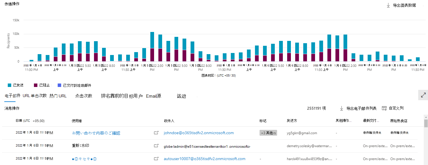 Screenshot showing the Explorer chart view with an aggregate view of the data.