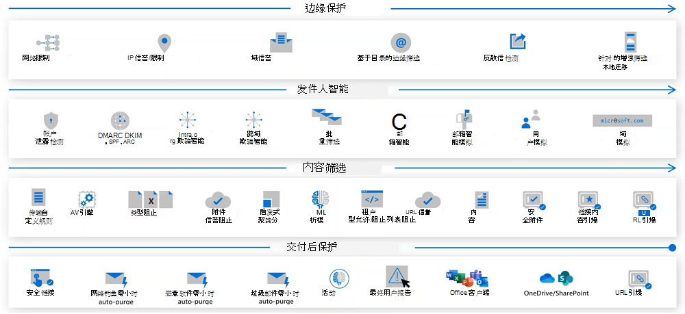 Diagram showing the Microsoft Defender for Office 365 protection stack.