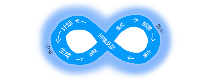 Diagram shows the DevOps cycle of Plan - Build - Continuous Integration - Deploy - Operate - Continuous Feedback 