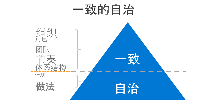 Diagram explains aligned autonomy: if you get the organization, roles, teams, cadence, and architecture in alignment, then the plans and practices can function autonomously.