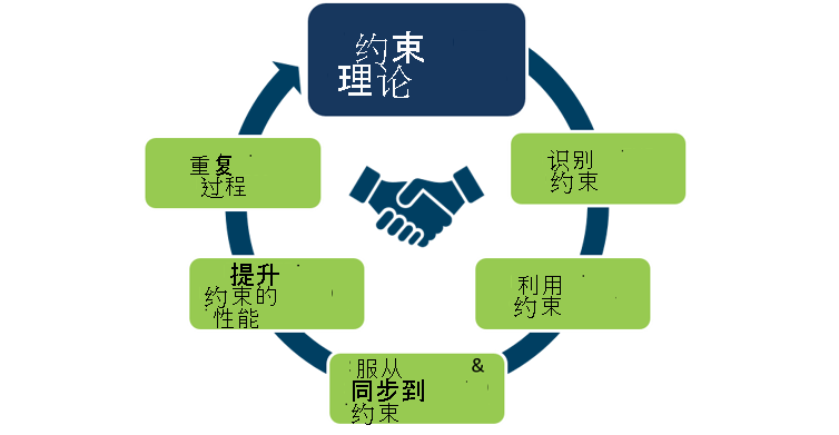 Diagram depicts the Theory of constraints: identify the constraint, exploit it, subordinate & synchronize to it, elevate the performance of the constraint, repeat the process