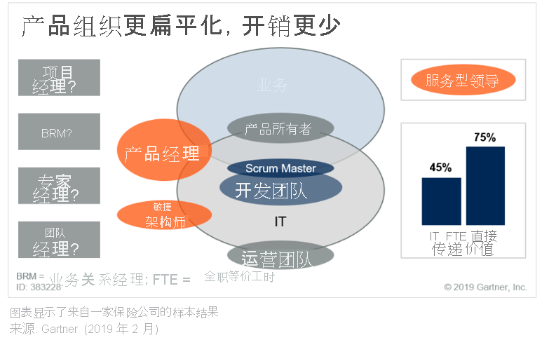 示意图描述了全堆栈产品团队，其中包括以下角色：产品所有者、Scrum Master、工程师、站点可靠性工程师。全堆栈团队与产品经理和敏捷架构师协作。