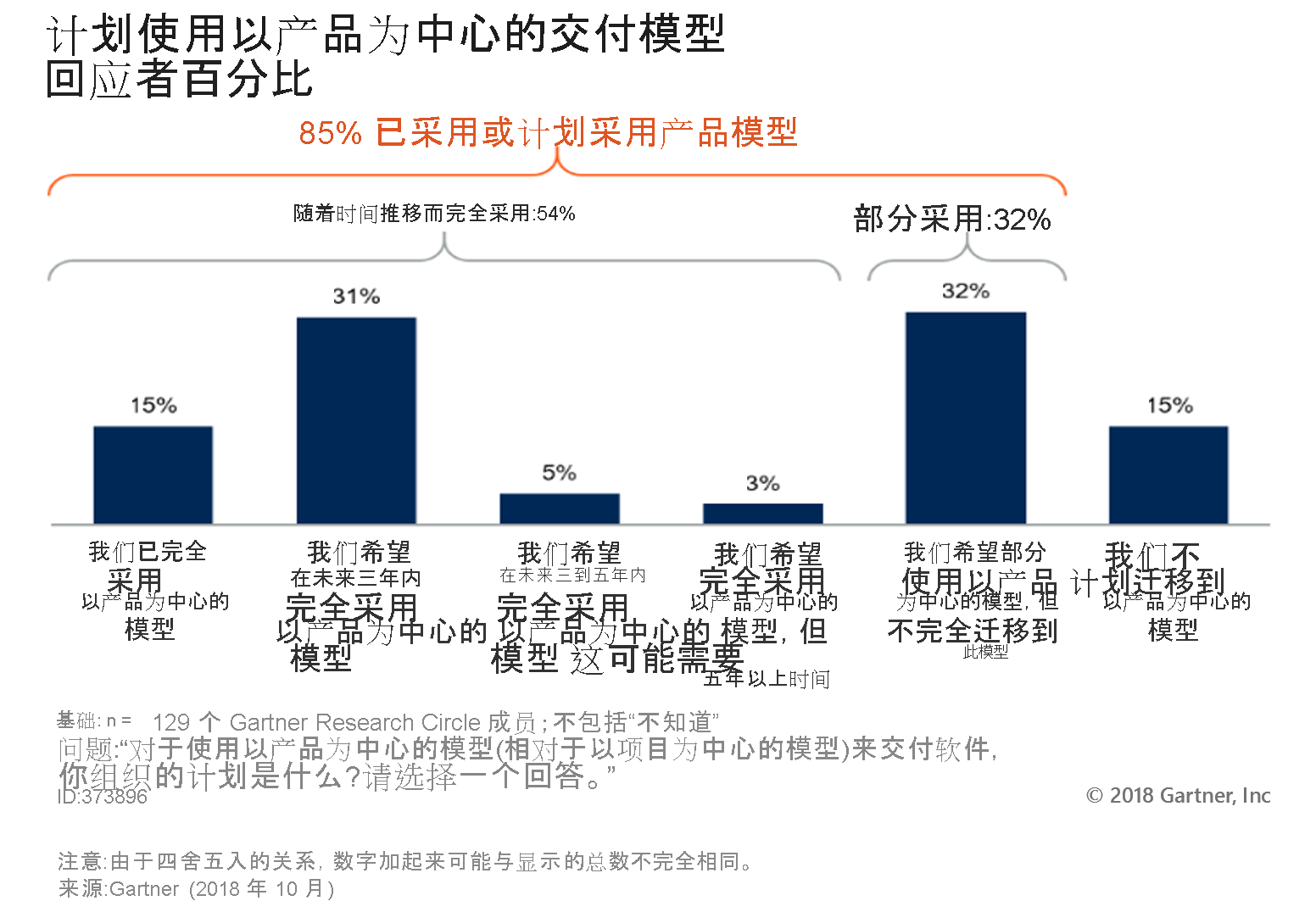 示意图描述了一段时间内以产品为中心的模型采用情况。总的来说，85% 的受访者已采用或计划采用以产品为中心的模型。随着时间的推移，54% 的受访者已完全采用，32% 的受访者已部分采用。15% 的受访者表示，他们已完全采用以产品为中心的模型。31% 的受访者预计在未来三年内将全面采用。5% 的受访者预计在未来三到五年内采用以产品为中心的模型。3% 的受访者预计采用过程需要五年以上的时间。32% 的受访者预计部分使用以产品为中心的模型，但不完全迁移到一个模型。15% 的受访者没有计划迁移到以产品为中心的模型。调查由 129 名 Garter 研究圈成员展开。问题是：贵组织针对软件交付使用以产品为中心的模型的计划是什么（对比以项目为中心的模型）？请选择一个答案。