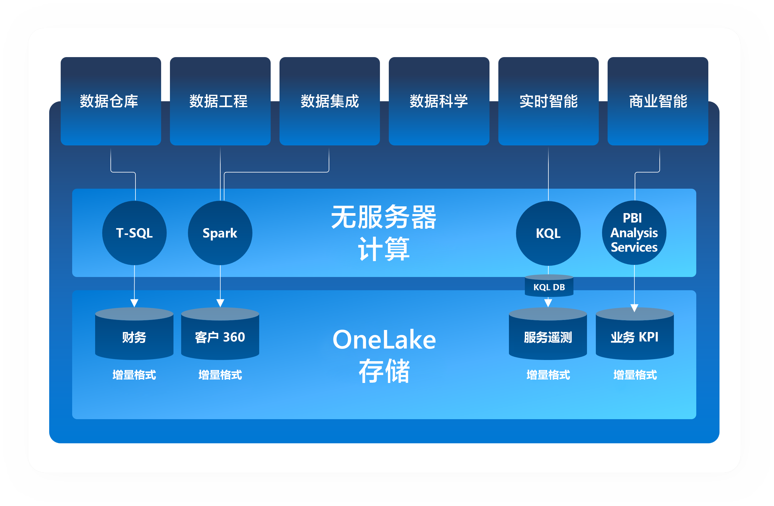 OneLake 体系结构的屏幕截图，显示 Delta-Parquet 存储格式是无服务器计算的基础。