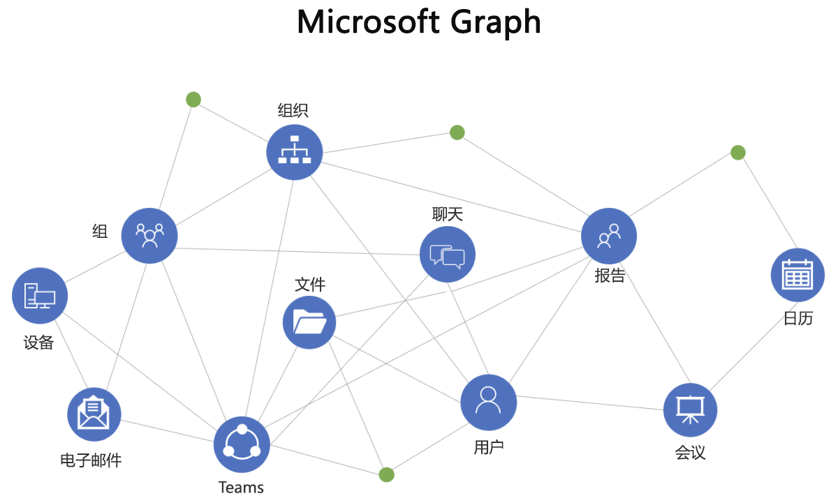 显示 Microsoft Graph 中连接的概述的关系图。