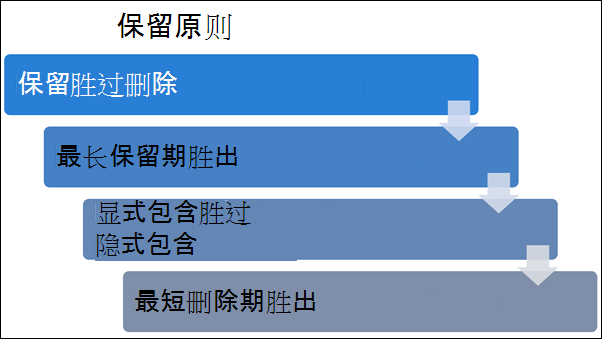 Flowchart displaying the levels of Principles of retention.