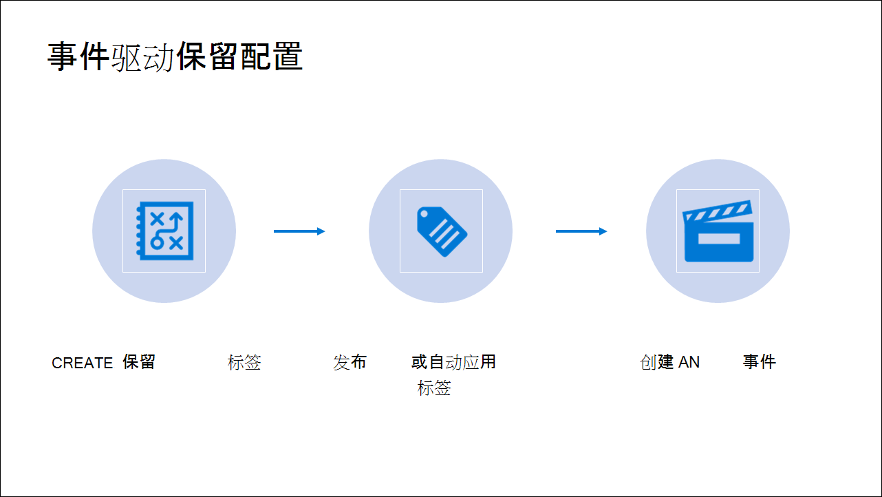 Event-driven retention configuration.