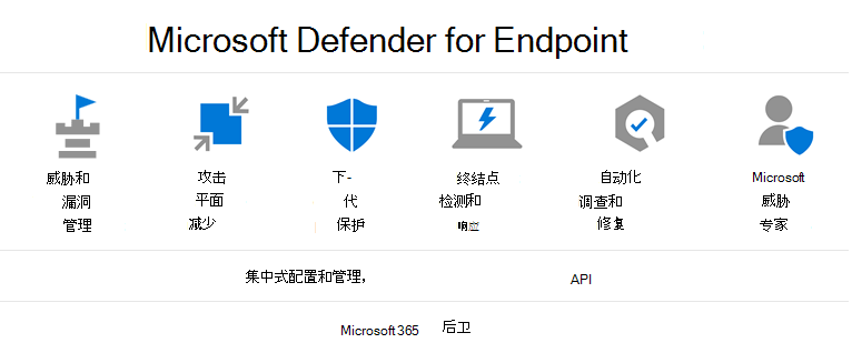 Microsoft Defender for Endpoint configuration.