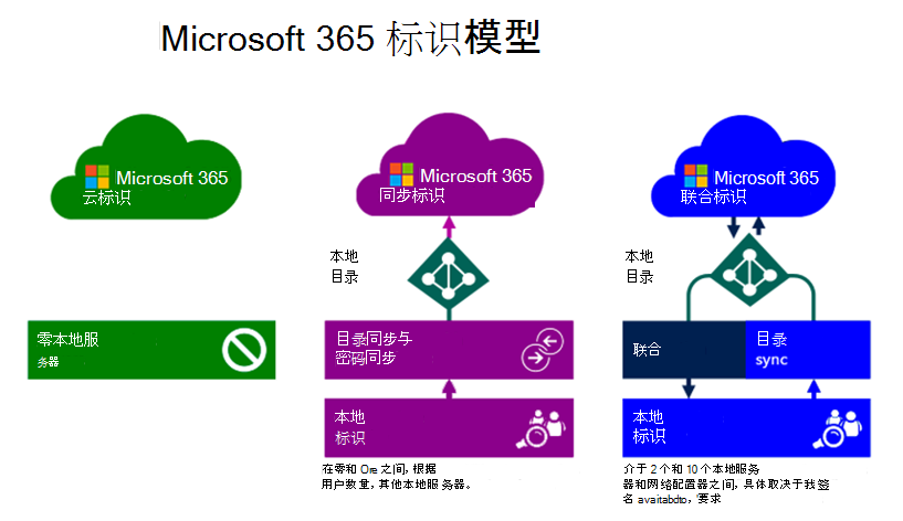 Diagram that identifies the differences between the three identity models used by Microsoft 365.