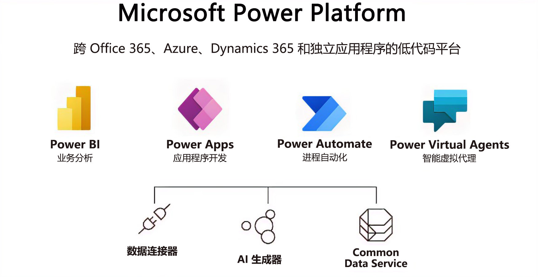 此图说明了 Microsoft Teams 可以将各种工具中的功能结合起来打造完全集成的体验。