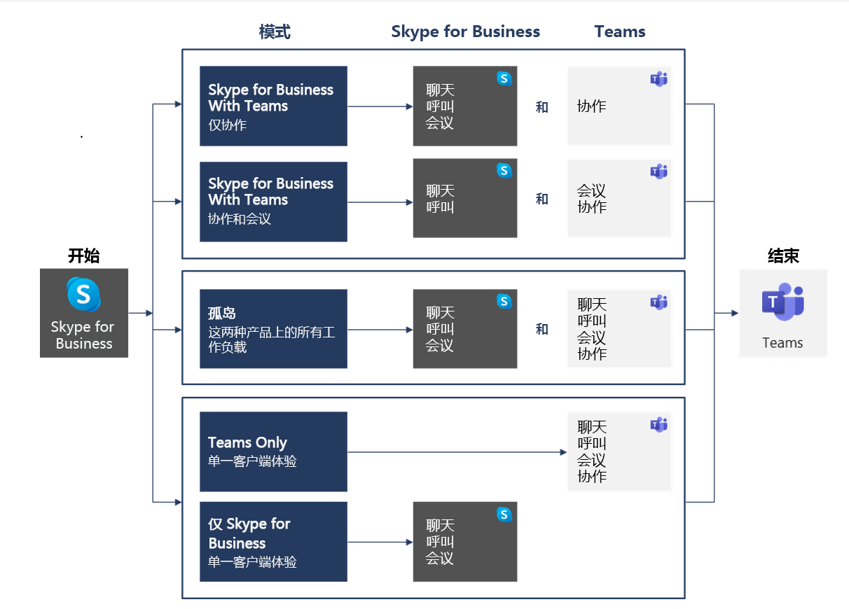 从 Skype for Business 到 Teams 升级构建基块的屏幕截图。