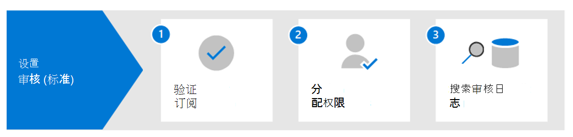 显示设置 Microsoft Purview 审核 (标准版) 的步骤的关系图，其中包括设置许可和权限。